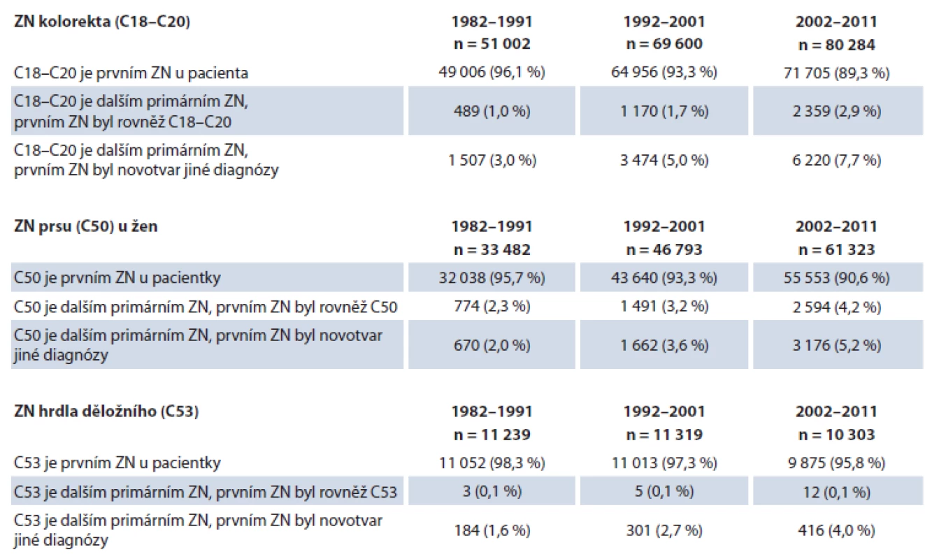 Preventabilní ZN jako další primární nádory u téhož pacienta dle dat NOR.
Uvažovány jsou pouze ZN kromě nemelanomových nádorů kůže (C00–C97 bez C44).