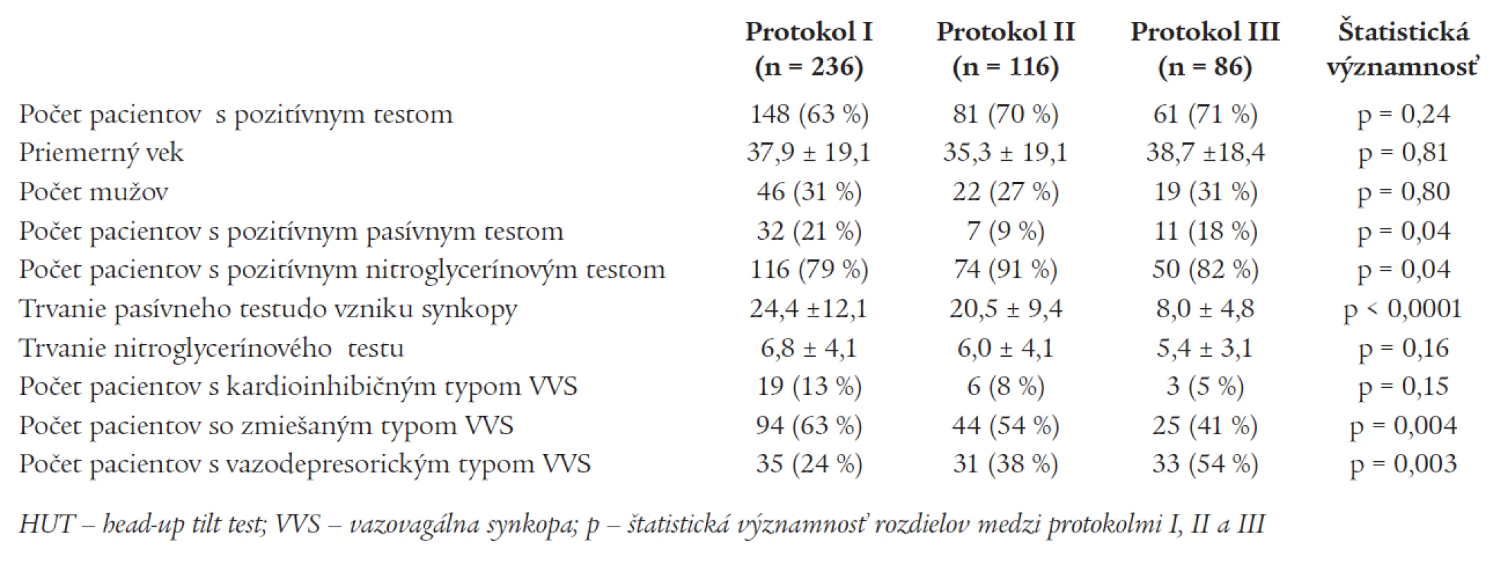 Porovnanie výsledkov jednotlivých protokolov HUT u pacientov s pozitívnym HUT.