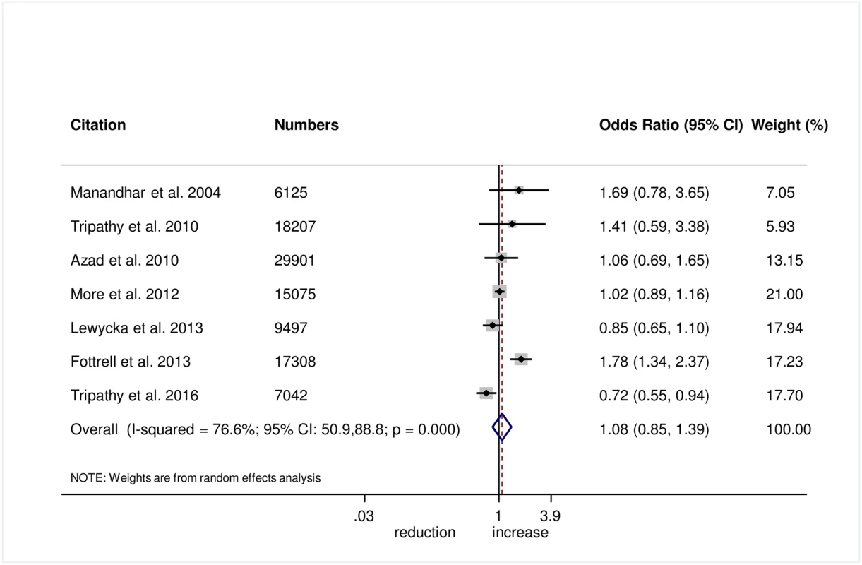 Meta-analysis of the effect of women’s groups on initiating breastfeeding within 1 hour of delivery.