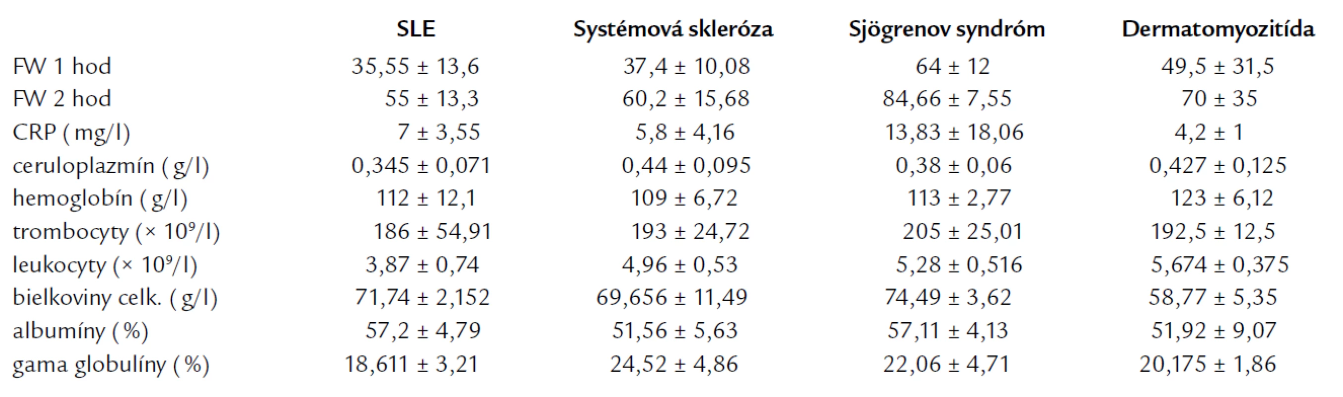 Priemerné hodnoty sledovaných parametrov v jednotlivých skupinách systémových ochorení spojiva.
