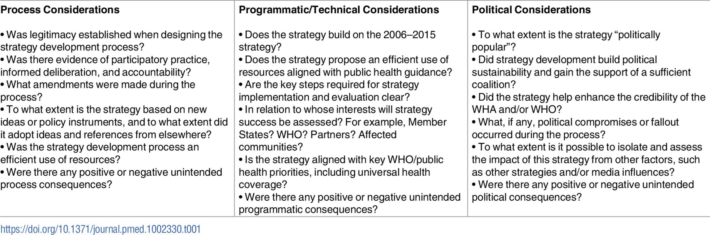 Evaluation questions adapted from the 9 indicators proposed by Marsh and McConnell’s &lt;i&gt;A framework for establishing policy success&lt;/i&gt;.