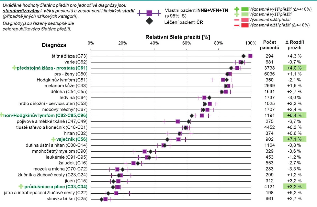 Relativní pětileté přežití u vlastních pacientů (A0 + A1) primárně léčených v NNB + VFN + TN (perioda 2005–2010) (zdroj: Národní onkologický registr ČR)