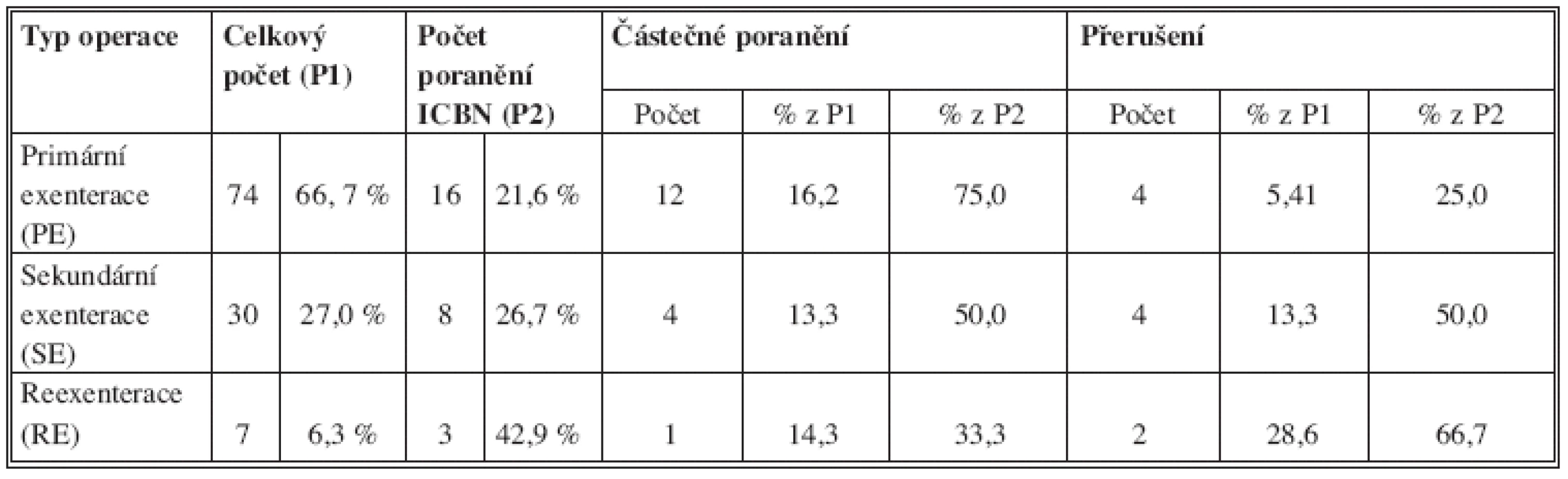 srovnání typu operace a rizika poranění ICBN
Tab. 7: comparison of the type of surgery and the risk of injury to the ICBN