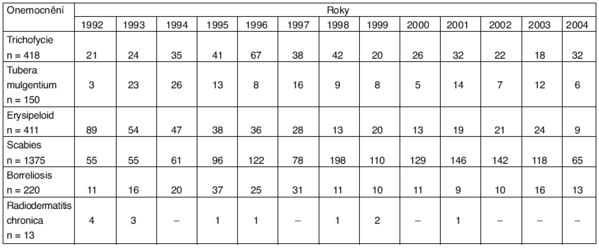 Profesionální infekční onemocnění a chronické radiodermatitidy v ČR v období 1992–2004