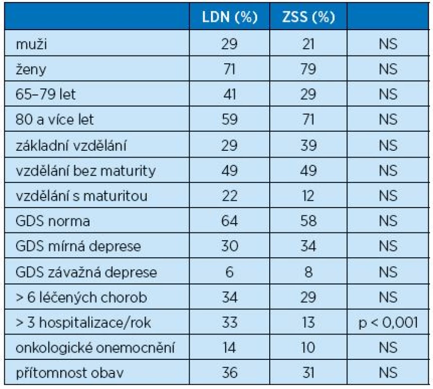 Srovnání základních parametrů nemocných hospitalizovaných v LDN a klientů ZSS