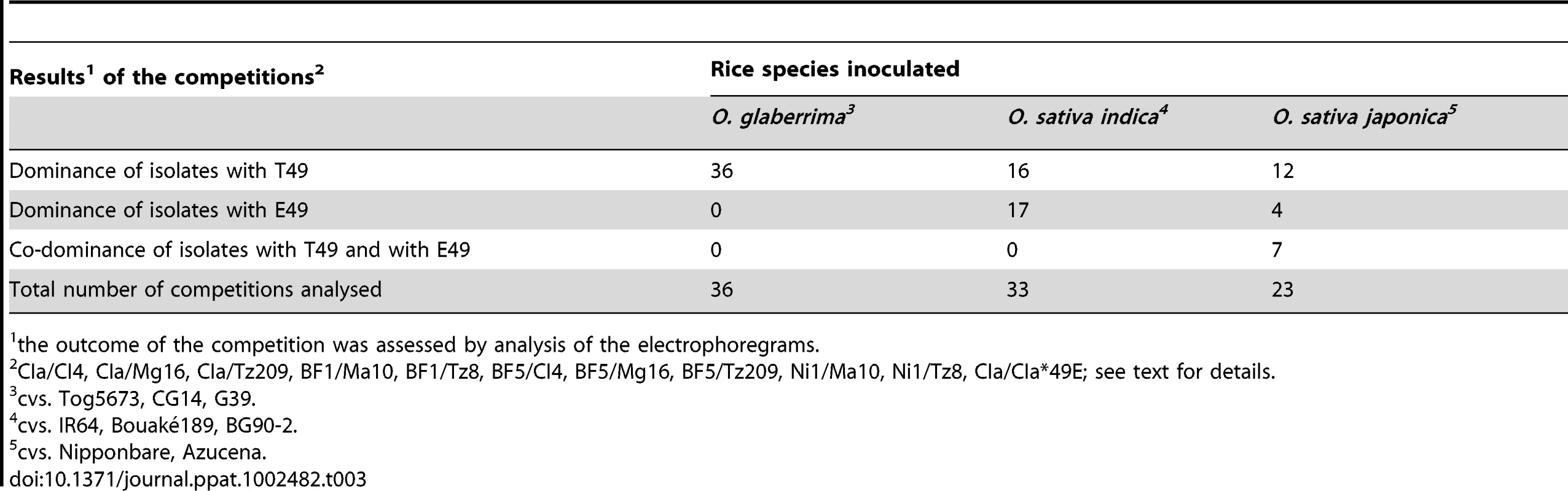 Outcome of the competitions between RYMV isolates with T49 and E49 after co-inoculation of susceptible <i>O. glaberrima</i>, <i>O. sativa indica</i> and <i>O. sativa japonica</i> cultivars.