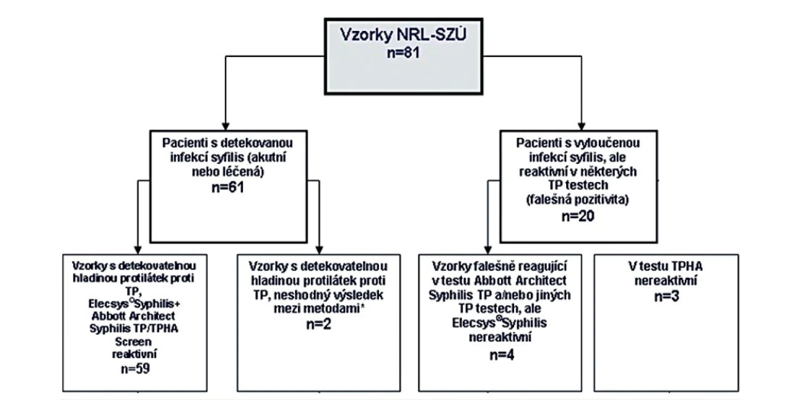 Srovnání klinické senzibility testu Elecsys<sup>®</sup>Syphilis vyšetřením reaktivních vzorků z NRL pro syfilis SZÚ Praha
