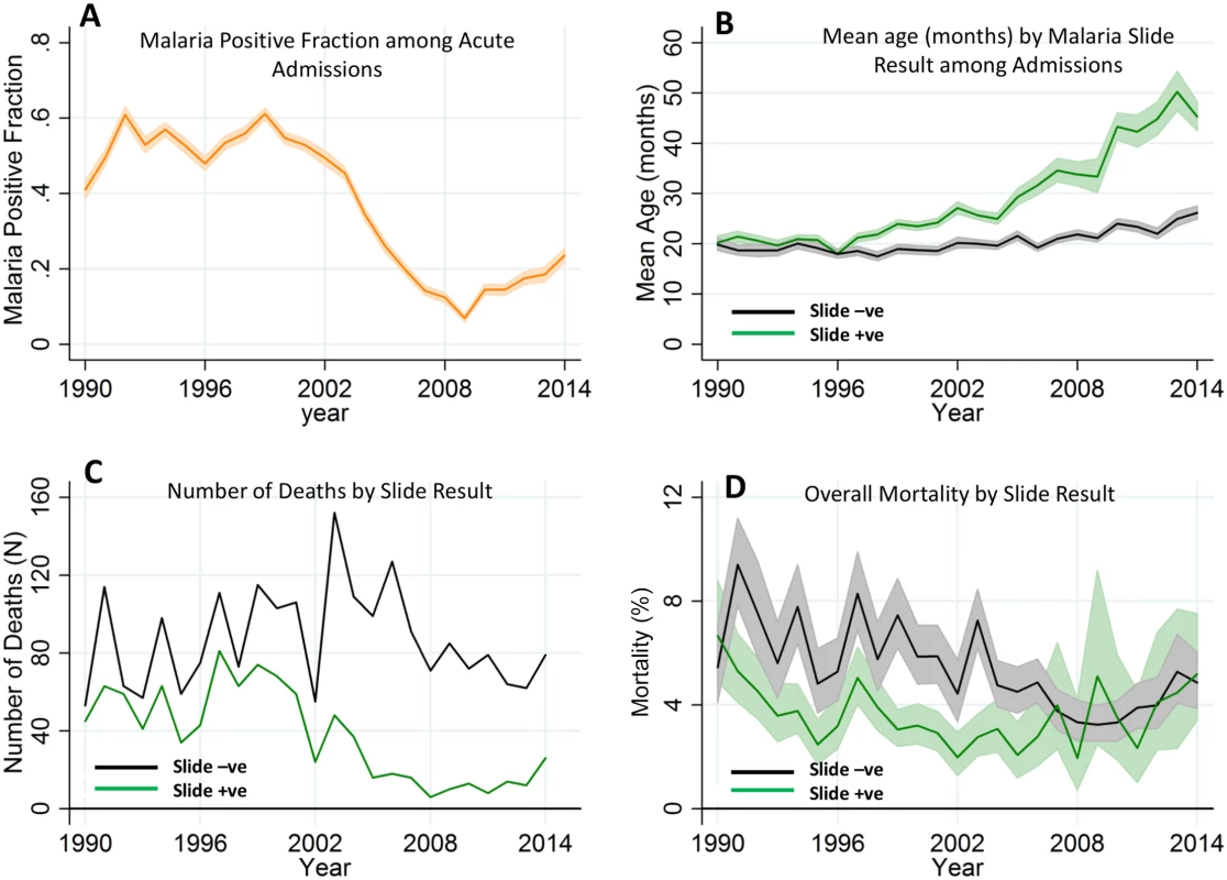 Temporal trends of malaria positive fraction (MPF), age of slide positivity, and mortality among acute admissions.