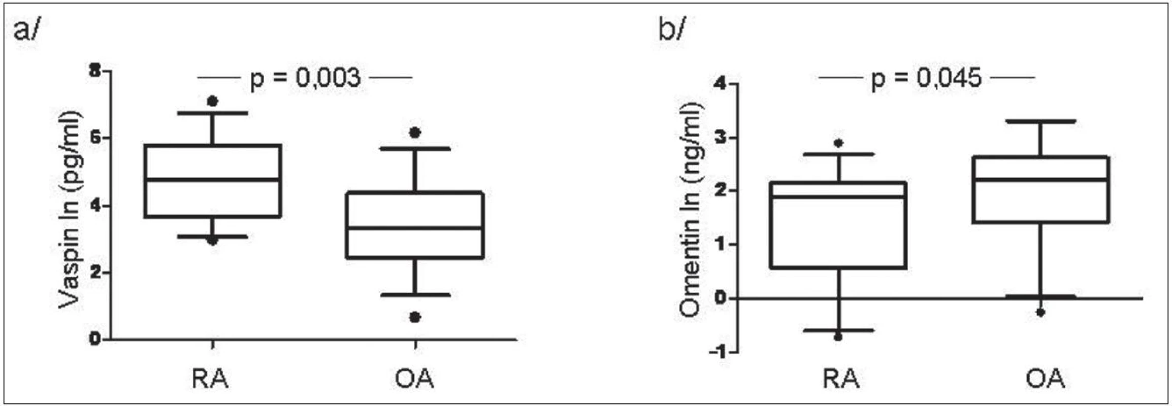 Hladiny vaspinu (a) a omentinu (b) v synoviální tekutině u pacientů s RA a OA.