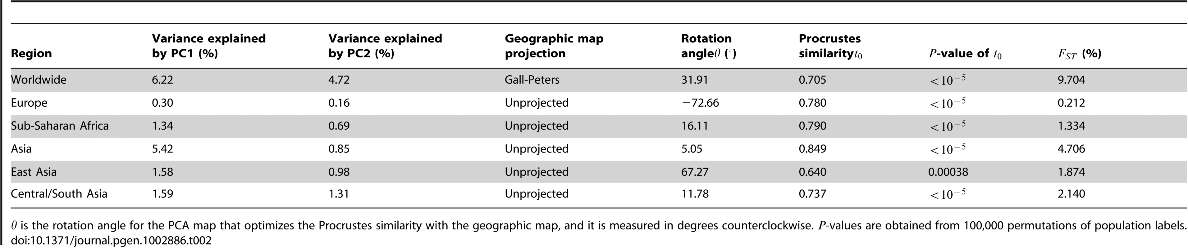 Summary of the results for datasets from different geographic regions.