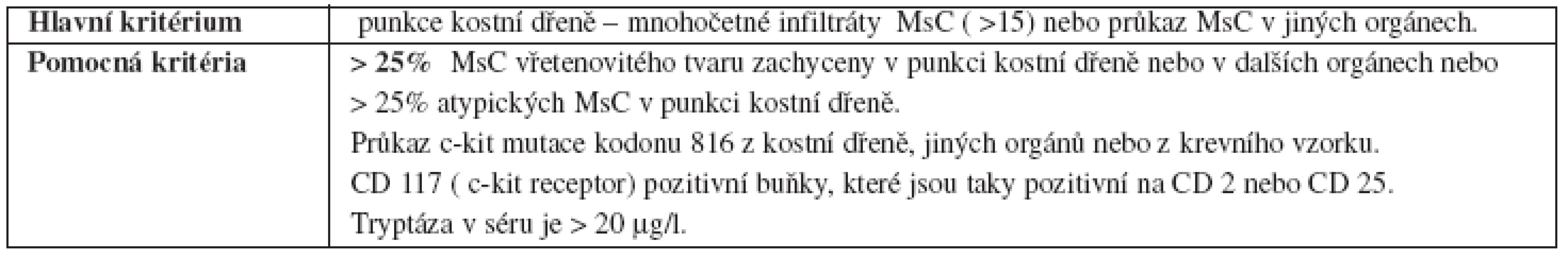 Diagnostická kritéria systémové mastocytózy
Heide R,Beishuizen A et al: Mastocytoses in Children : A Protocol For Management. Pediatric Dermatology 2008;25 N4, 493-500.