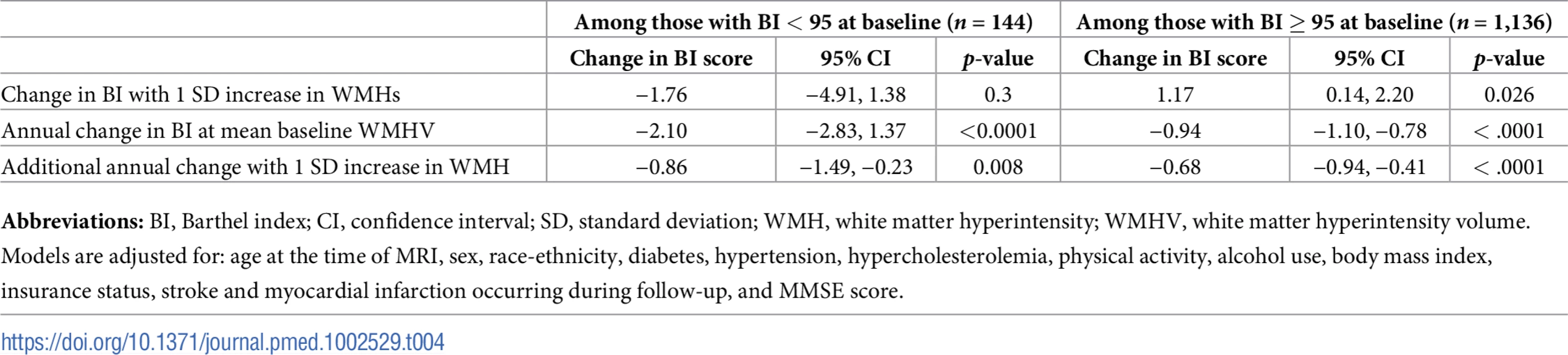 Associations between whole brain WMHV and functional status stratified by baseline BI score, in adjusted models.