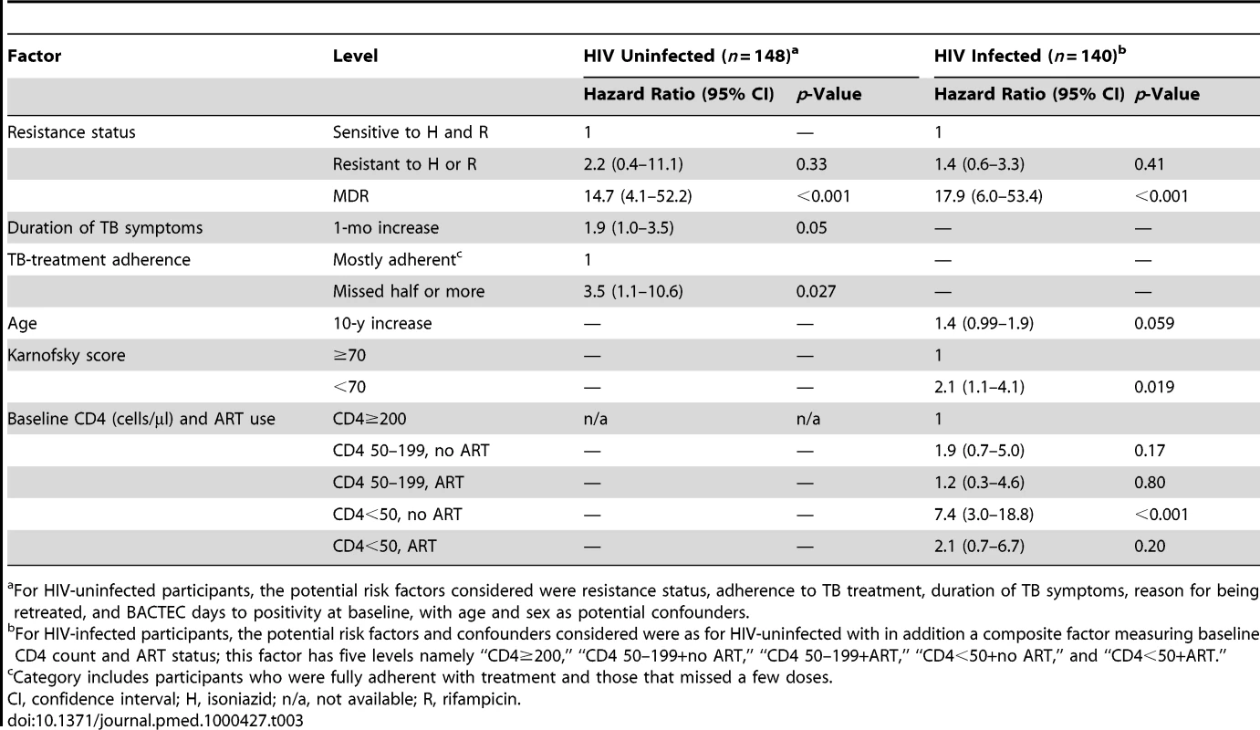 Mortality: results of fitting Cox proportional hazards regression models by HIV status.