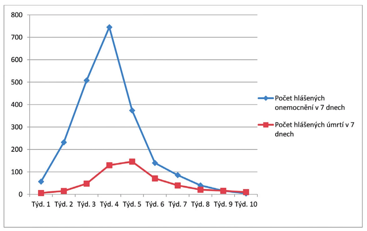 Křivka průběhu skvrnitého tyfu v Terezíně v období duben až červen 1945. 
Figure 2. Typhus fever curve in the Terezin Jewish Ghetto in the period from April to June 1945.