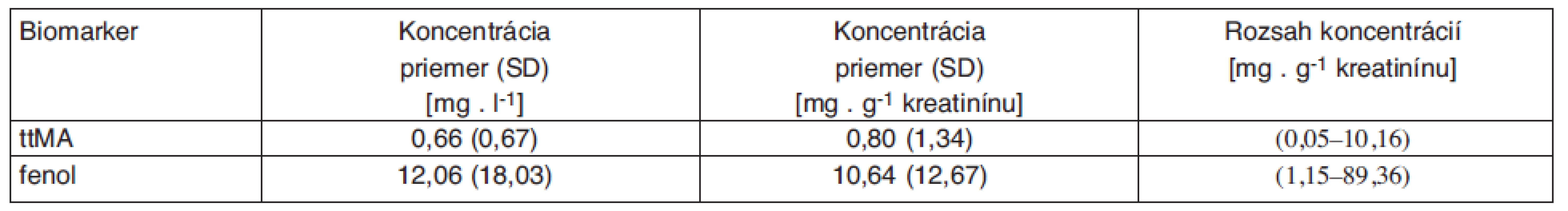 Vylučovanie biomarkerov benzénu u pracovníkov exponovaných benzénu (n = 105)