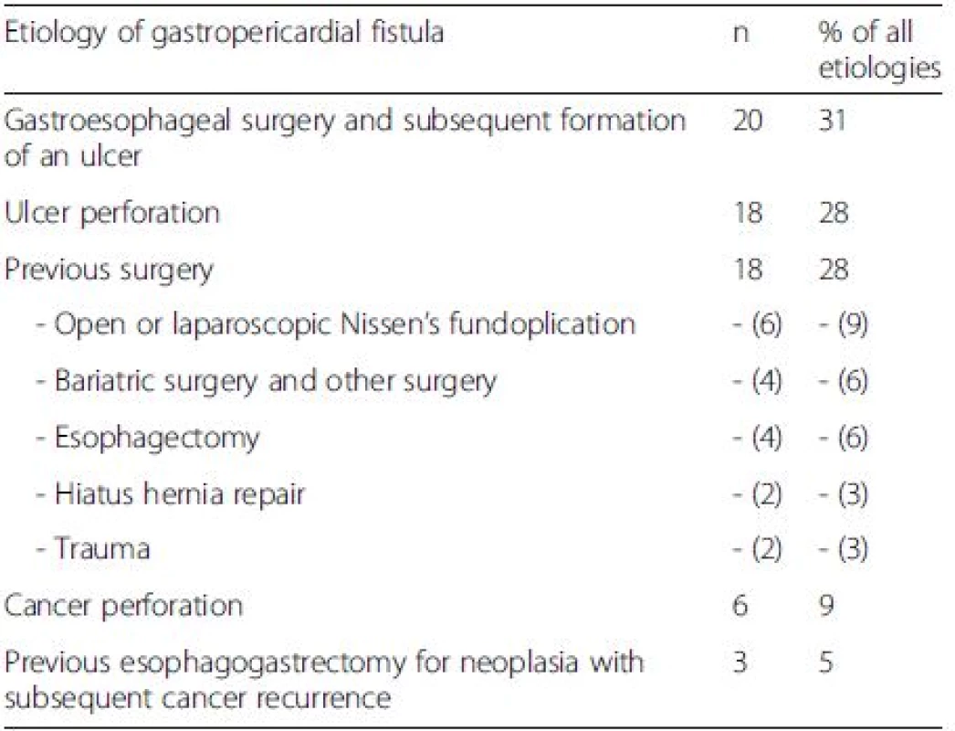 Gastropericardial fistula etiologies and their frequencies