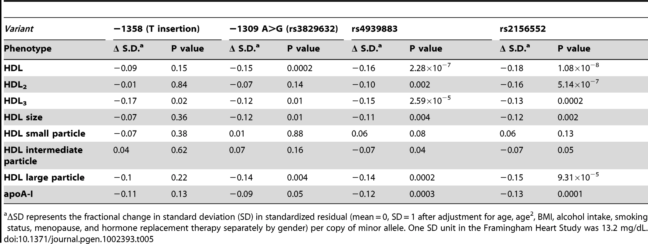 Association of common variants with HDL in Framingham Heart Study.