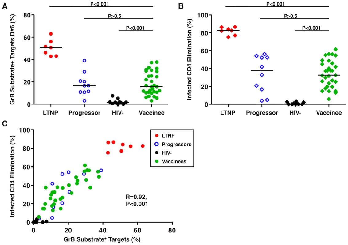 HIV-specific CD8<sup>+</sup> T-cell cytotoxic responses induced by an Ad5/HIV vaccine were similar to those of progressors.