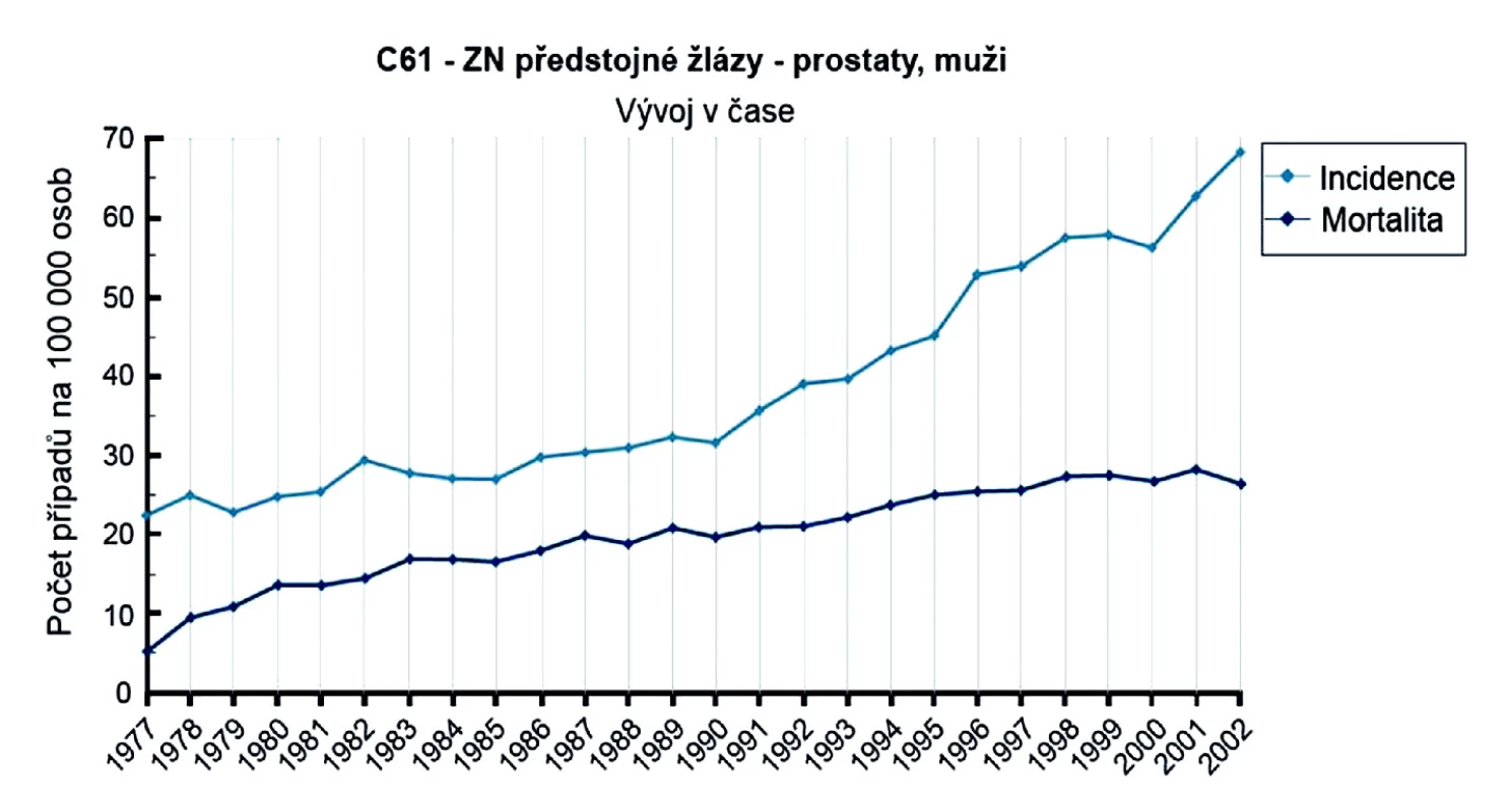 Trendy incidence a mortality pro karcinom prostaty v České republice
V České republice spolu se zvyšujícím se výskytem karcinomu prostaty bohužel také zatím narůstal počet úmrtí na toto onemocnění.
Zdroj dat: SVOD a ÚZIS ČR – upraveno dle (19)