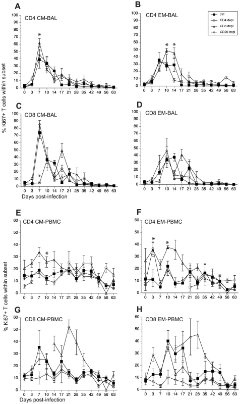 Impact of T and B cell depletion on the kinetics and magnitude of T cell proliferation following acute SVV infection.
