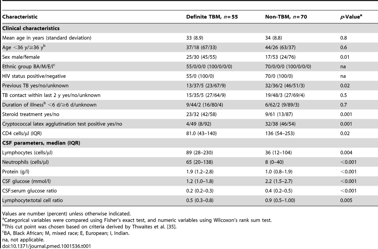 Clinical and cerebrospinal fluid data in HIV-infected patients with definite TBM (liquid culture or Amplicor PCR positive; <i>n</i> = 55) and non-TBM disease (culture negative and no anti-TB treatment given; <i>n</i> = 70).