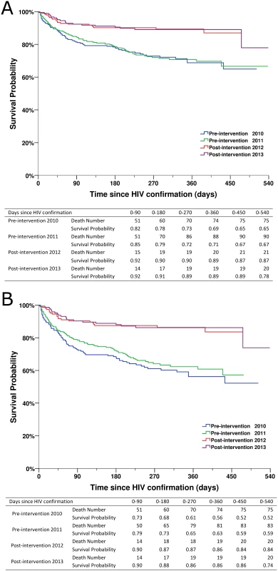 Kaplan-Meier survival curves for newly diagnosed HIV cases in the pre-intervention 2010, pre-intervention 2011, post-intervention 2012, and post-intervention 2013 phases in Guangxi, China.