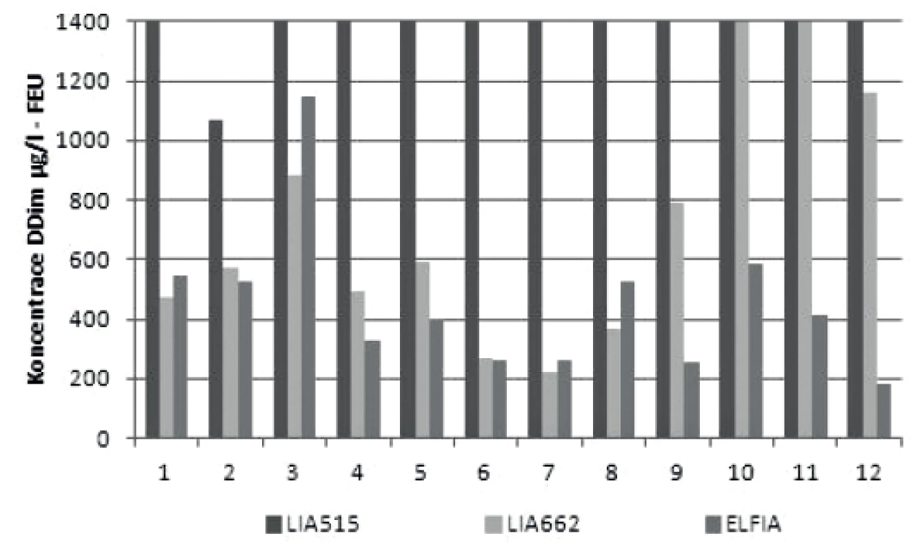 Matricový efekt plazmy při turbidimetrickém stanovení D-dimeru (DDim) soupravou STA LIATEST DDi (LIA 515) a soupravou STA LIATEST DDi Plus (LIA 662).
Detail výsledků z obrázku 1 v oblasti rozlišovací meze (600 μg/l - FEU). Referenční metoda ELFIA VIDAS&lt;sup&gt;®&lt;/sup&gt; D-Dimer Exclusion&lt;sup&gt;TM&lt;/sup&gt; (ELFIA). Vzorky 1-8 falešná pozitivita výsledku STA LIATEST DDi (LIA 515), vzorky 9-12 falešná pozitivita výsledků. STA LIATEST DDi (LIA 515) i STA LIATEST DDi Plus (LIA 662).