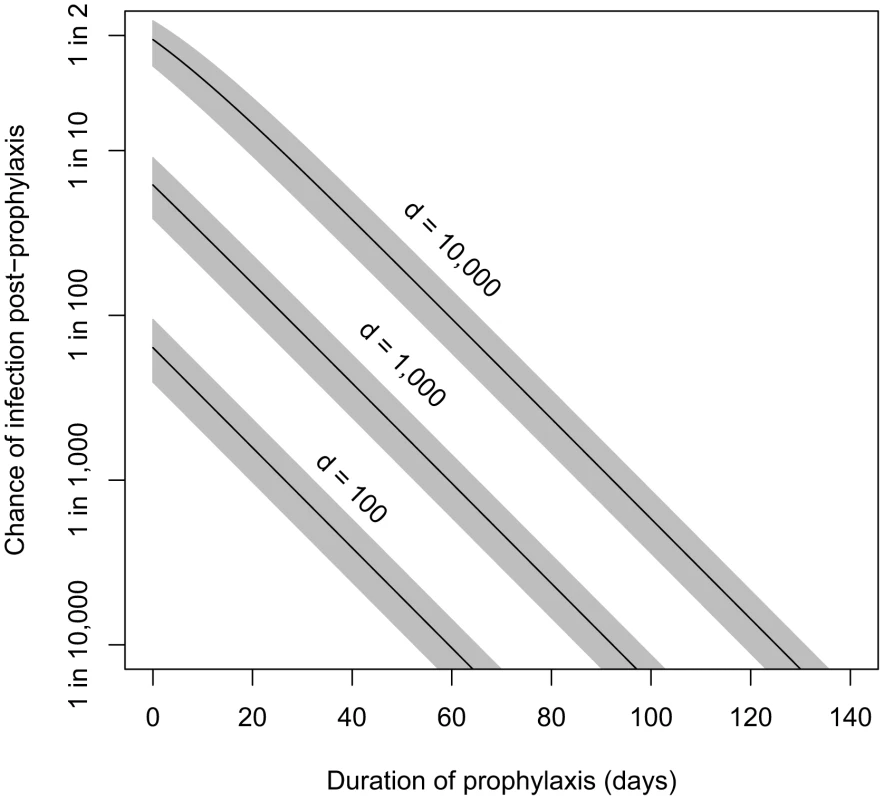Estimated relationship between duration of prophylaxis and subsequent chance of infection.