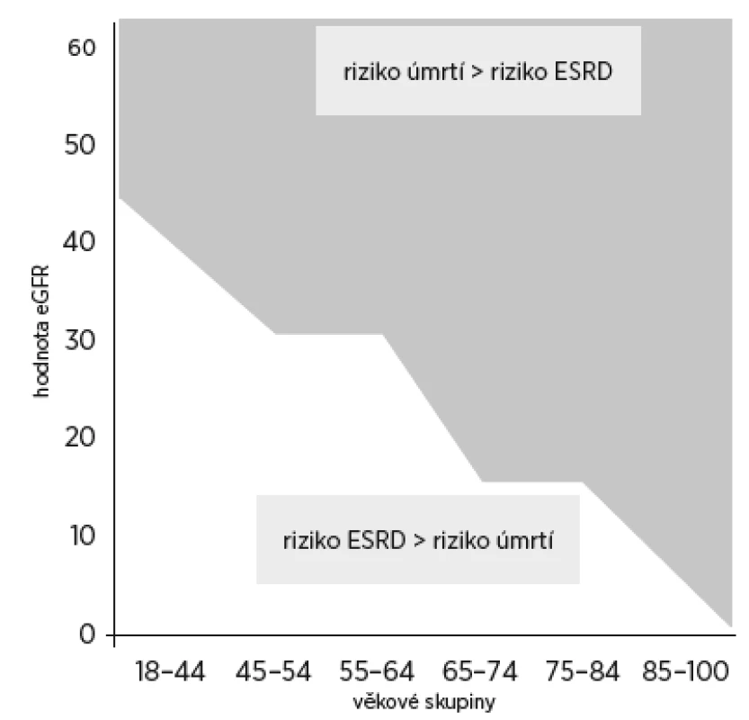Měnící se riziko úmrtí a riziko rozvoje ESRD (end stage renal disease) ve vztahu k hodnotě eGFR a k věku