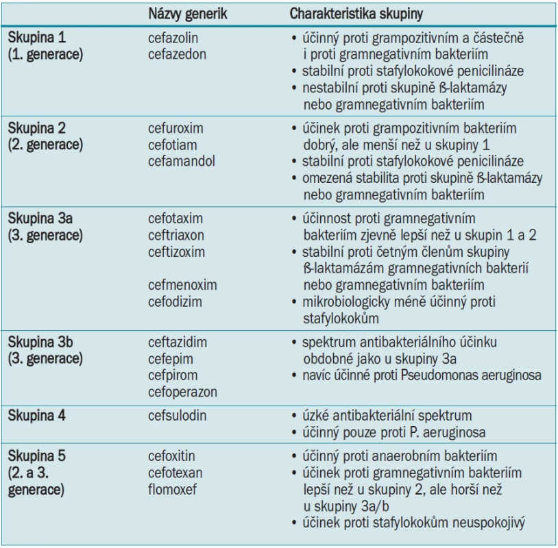 Klasifikace parenterálních cefalosporinů dle Paul Ehrlich Society for Chemotherapy [2].