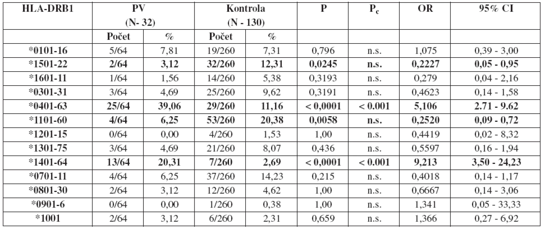 Frekvencie HLA-DRB1 aliel u pacientov s pemphigus vulgaris a u zdravých osôb
Legenda: P&lt;sub&gt;c&lt;/sub&gt; – korigovaná P-hodnota, OR – pomer šancí (odds ratio), CI – interval spoľahlivosti (confidence interval), N – počet členov súboru, počet - zastúpenie daných aliel v súbore, % – percentuálne zastúpenie daných aliel v súbore, n.s. – hodnota nebola štatisticky signifikantná