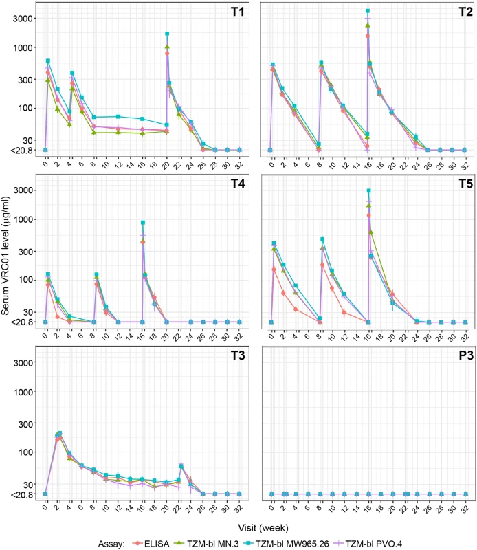 VRC01 serum concentrations over time in the PP cohort, measured by ELISA and TZM-bl assays.