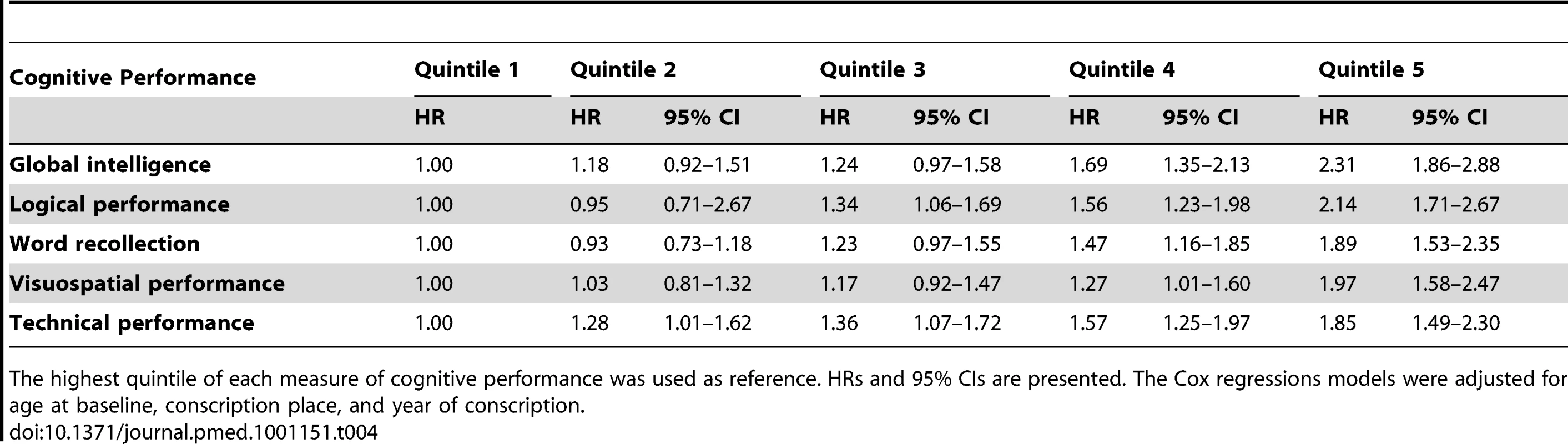 The risk of SDH for quintiles of cognitive performance.