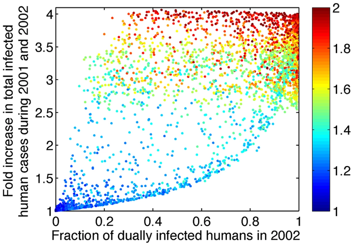 Increasing R<sub>eff,co</sub> above 1 leads to increases in the fraction of dually infected individuals among all infected individuals and in the total number of infected individuals.
