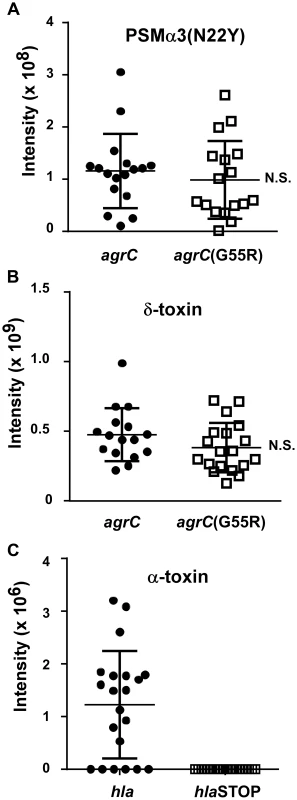 PSM and α-toxin production in historic and contemporary CC30 MRSA strains.