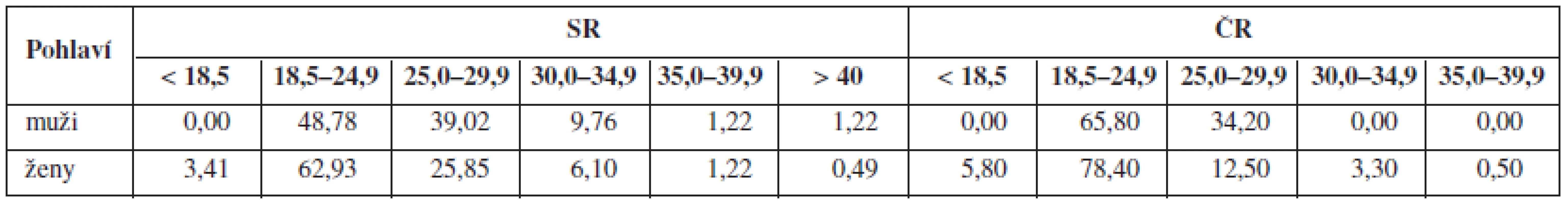 Porovnání některých hodnot u respondentů ve Slovenské republice a České republice&lt;sup&gt;7, 8)&lt;/sup&gt; – kategorie tělesné hmotnosti podle BMI (%)