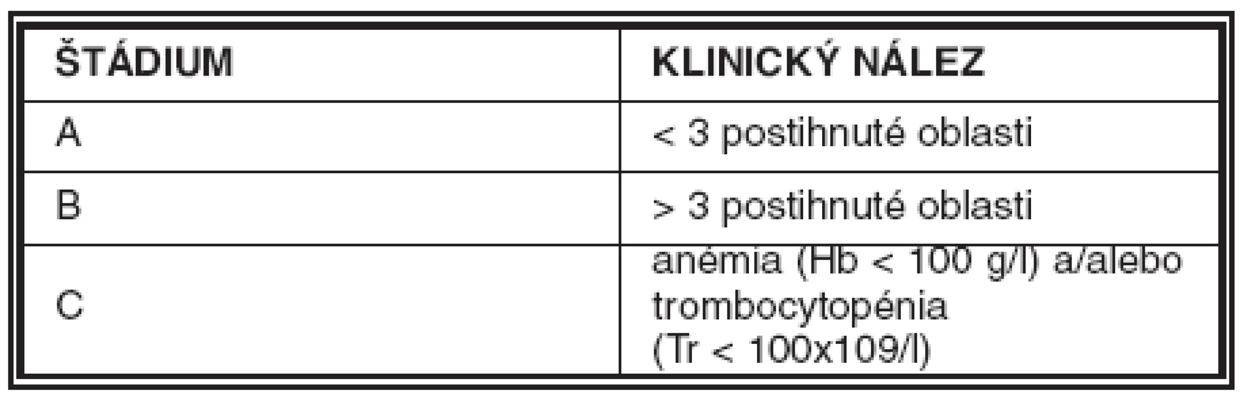 Klinický štádiovací systém podľa Bineta. Postihnutými oblasťami sa rozumie zväčšenie krčných, axilárnych či inguinálnych lymfatických uzlín (12)