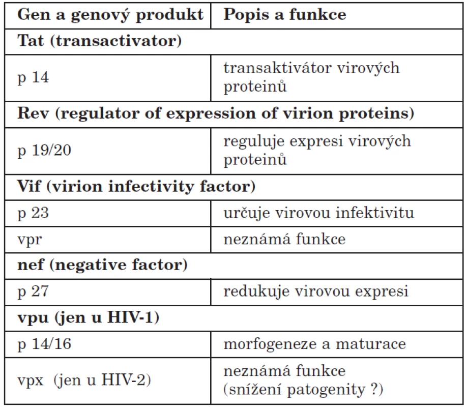 Regulační geny HIV
Table 3. HIV regulatory genes