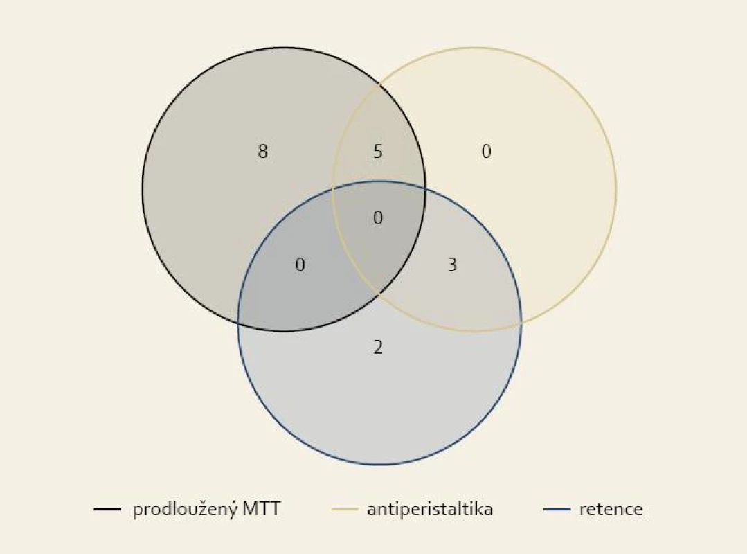 Rozdělení patologických nálezů u 18 nemocných.
Fig. 4. Distribution of pathological findings for 18 patients (black circle – MTT prolongation, brown circle – antiperistalsis, blue circle – retention in oesophagus).