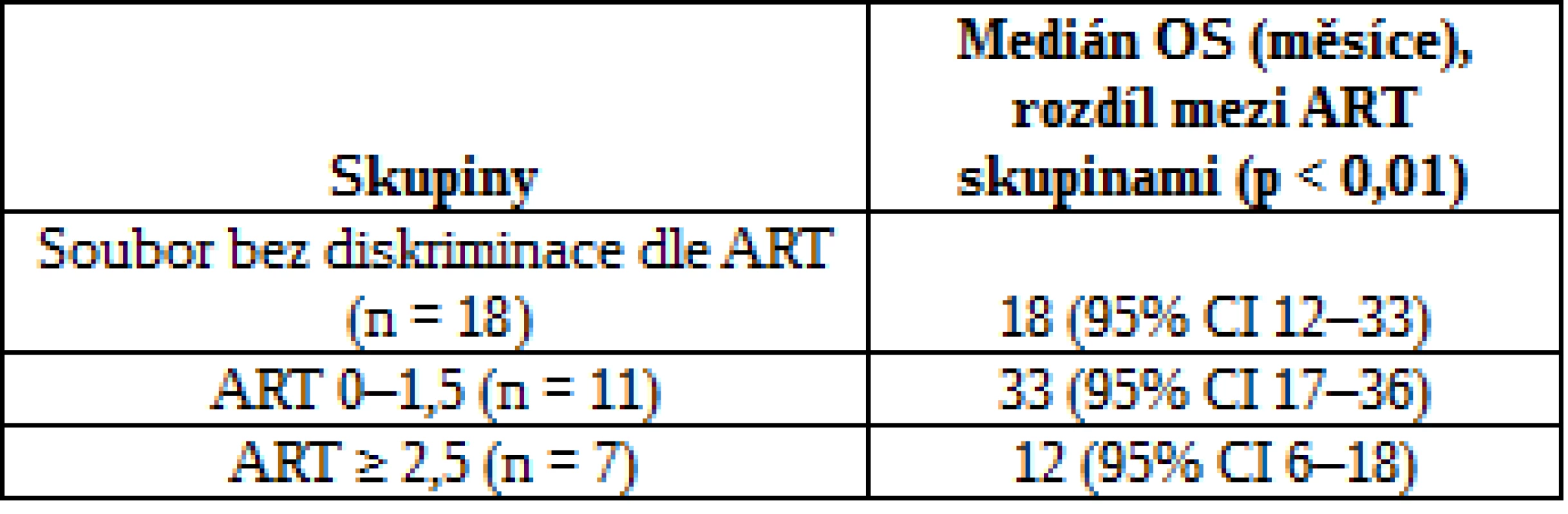 Výsledky OS dle ART skóre v souboru Hříbek et al.
