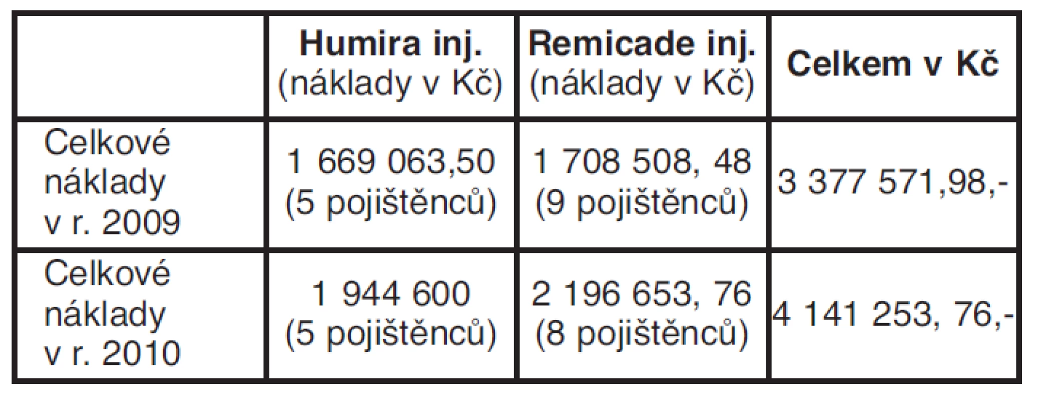 Celkové vyčíslení nákladů na biologickou léčbu léčivými
přípravky Humira a Remicade inj. v období r. 2009 a 2010