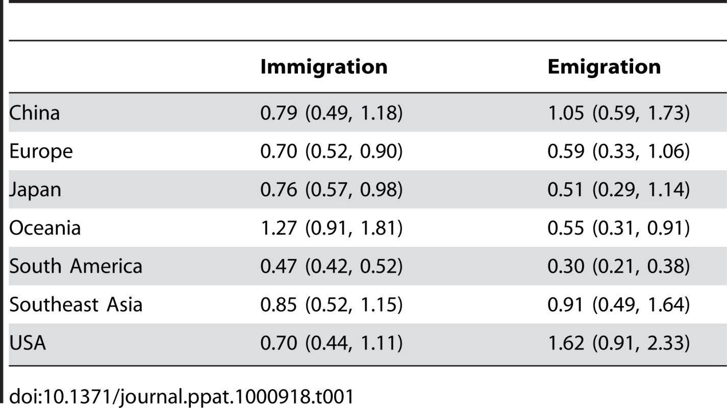 Means and 95% confidence intervals across resampled replicates for the total rates of immigration from all other regions and emigration to all other regions for each region measured in terms of migration events per lineage per year.