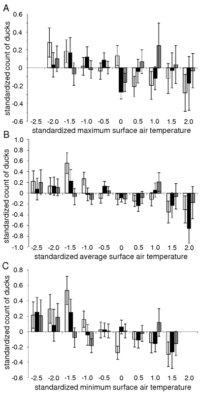 Relationship between duck abundance and surface air temperatures.