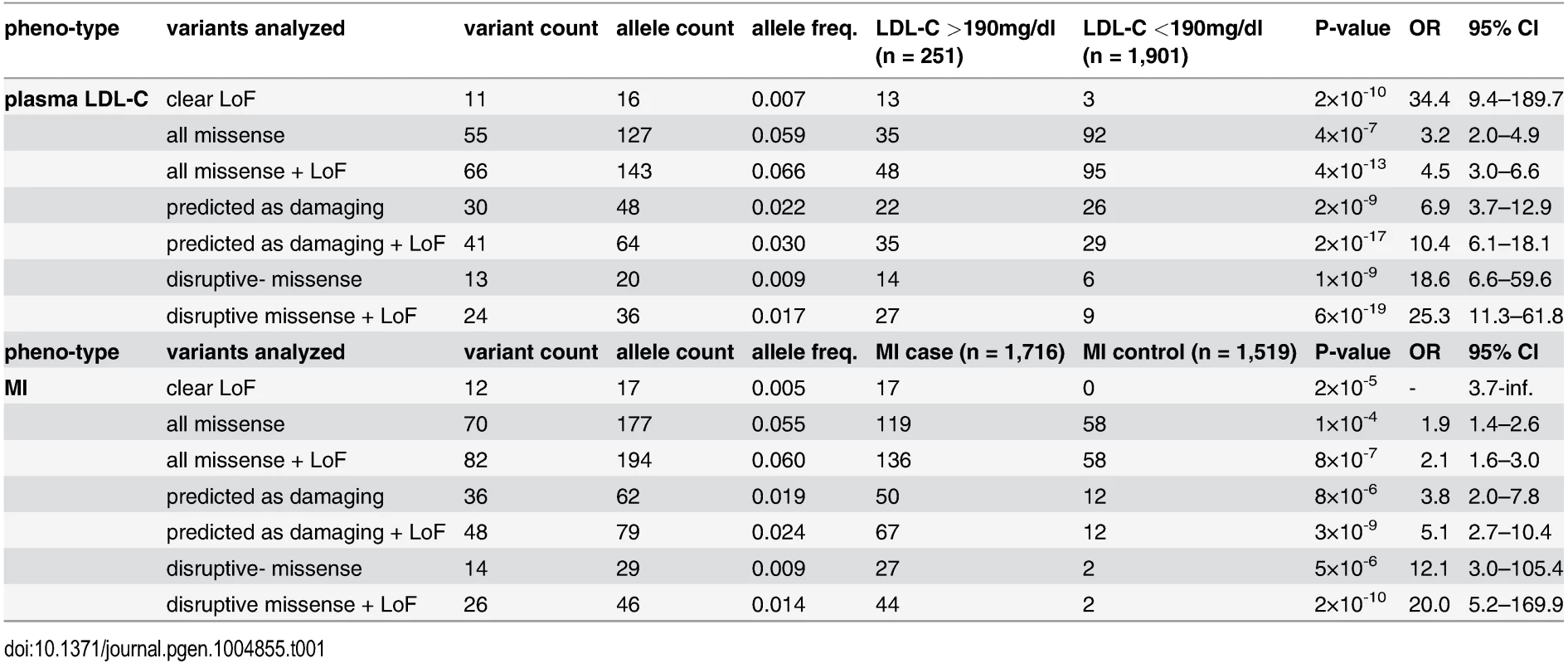 Association of a burden of rare variants in the low-density lipoprotein receptor (&lt;i&gt;LDLR&lt;/i&gt;) gene with plasma low-density lipoprotein cholesterol (LDL-C) levels and the risk for early-onset myocardial infarction.