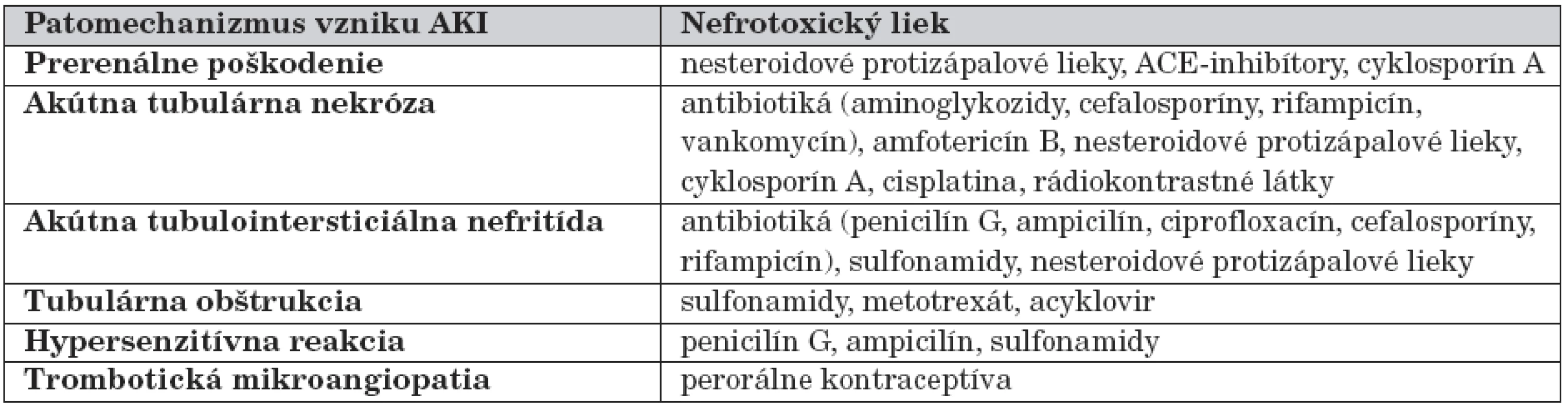 Najčastejšie (potenciálne) nefrotoxické lieky a patomechanizmus ich pôsobenia [15].
