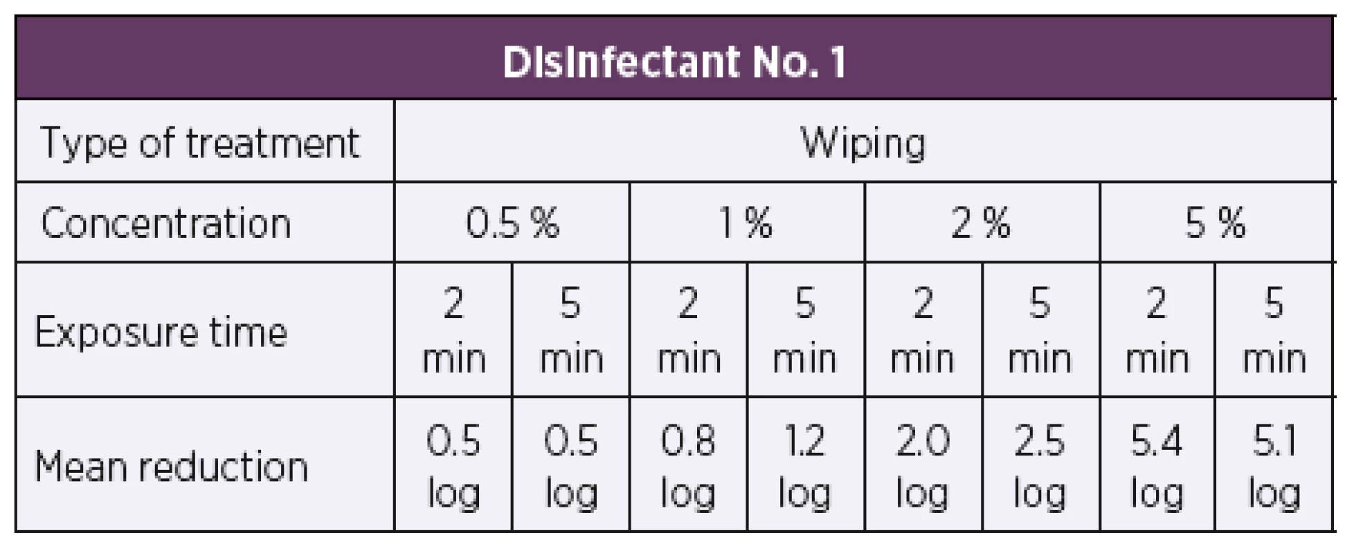 Overview of the mean log reduction in the bacterial counts
achieved using disinfectant No. 1 depending on the concentration and
exposure time when tested by the carrier wiping method
