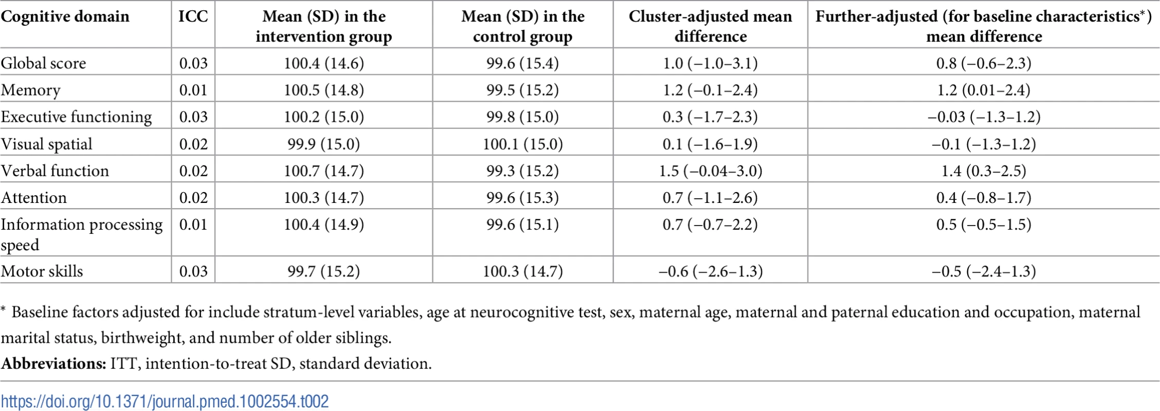 Intraclass correlation and ITT analysis of mean differences (95% CI) of neurocognitive scores at age 16 years in treatment (<i>N</i> = 6,967) versus control (<i>N</i> = 6,460) groups.