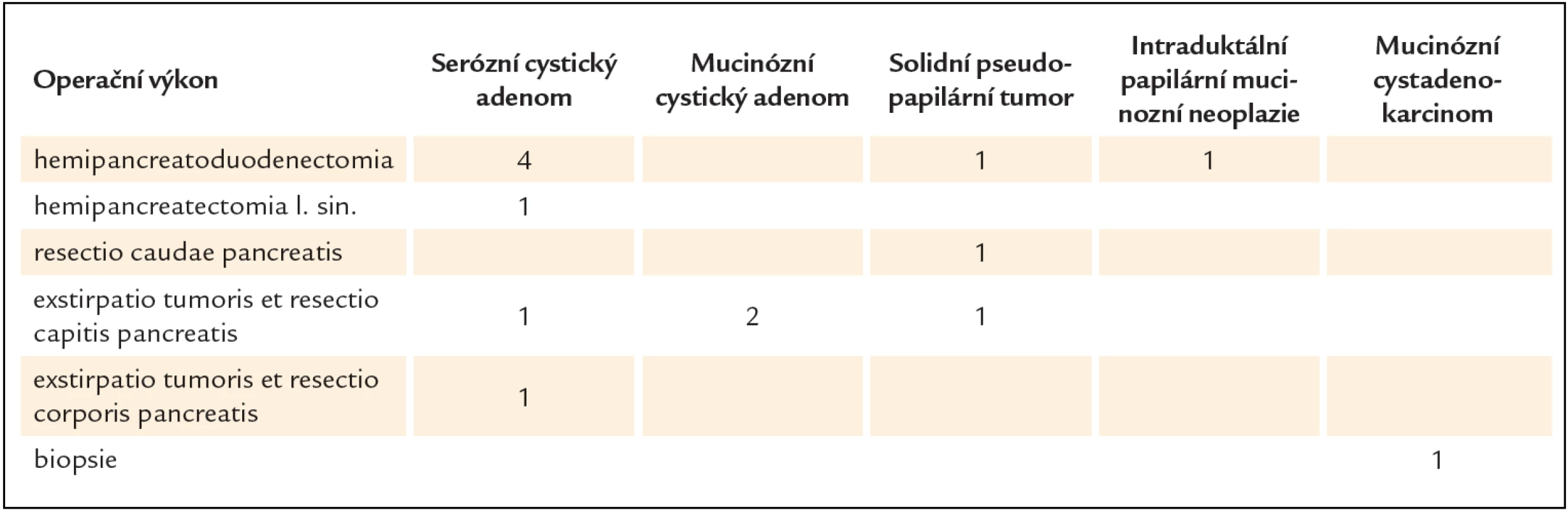 Volba operačního výkonu ve vztahu k histologické specifikaci cystického tumoru pankreatu.
