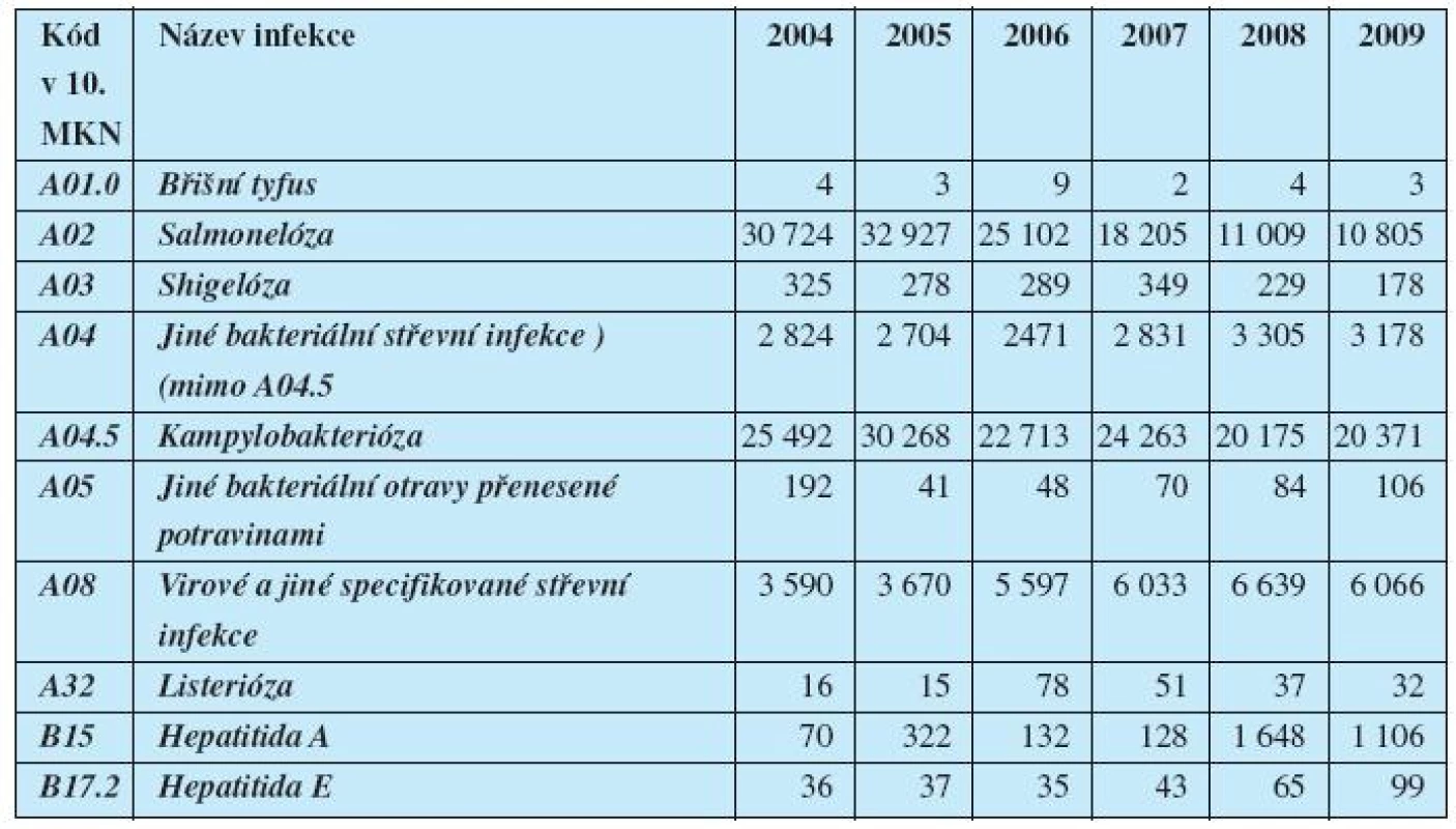 Výskyt (absolutní počty) vybraných alimentárních infekcí v ČR v letech 2004 až 2009