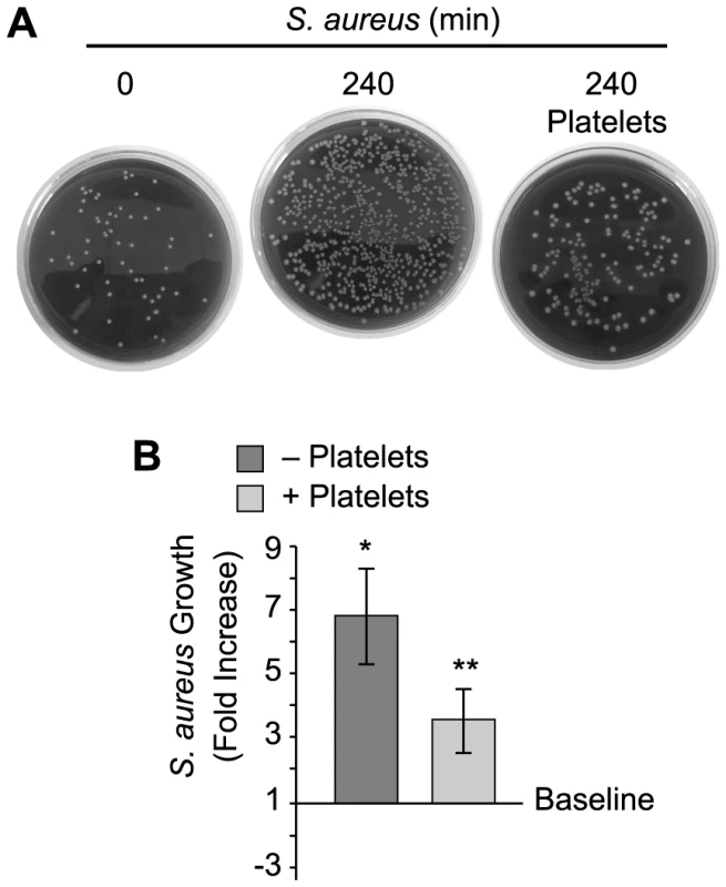 Platelets impede the growth of <i>S. aureus</i>.
